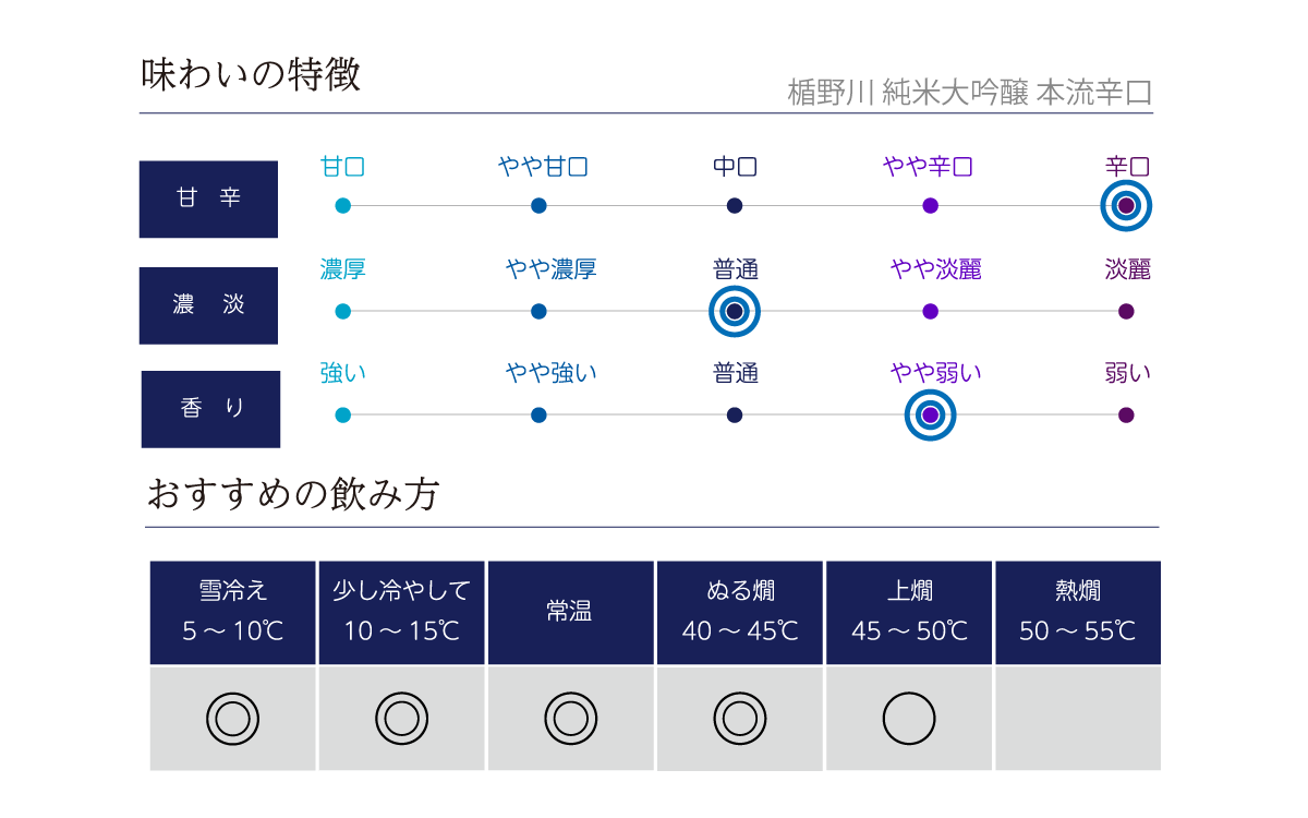 楯野川 純米大吟醸 本流辛口の味わい表