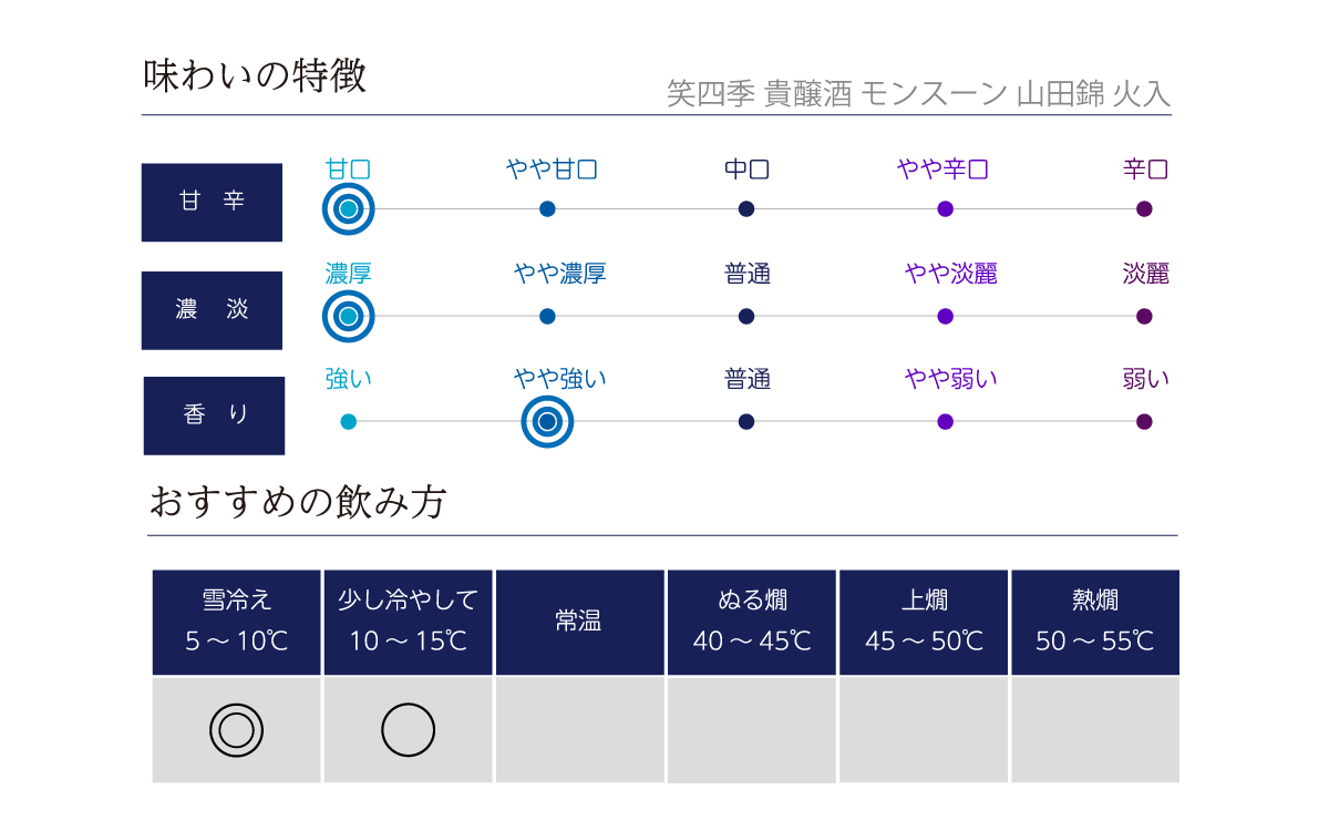 笑四季 貴醸酒 モンスーン 山田錦 火入の味わい表