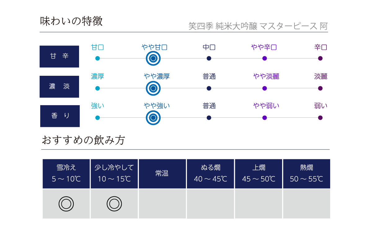 笑四季 純米大吟醸 マスターピース 阿の味わい表