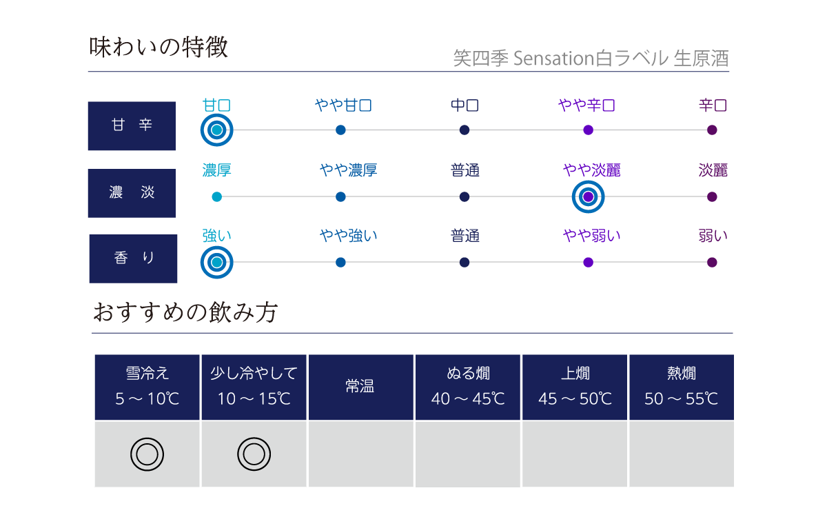 笑四季 Sensation白ラベル 生原酒の味わい表