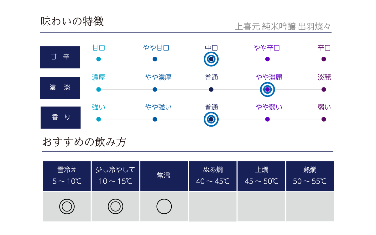 上喜元 純米吟醸 出羽燦々の味わい表