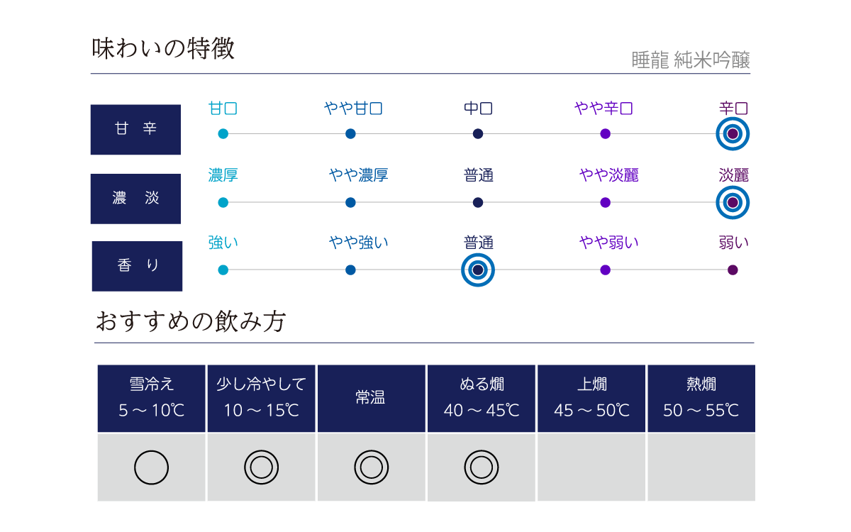 睡龍 純米吟醸の味わい表