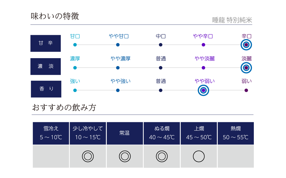 睡龍 特別純米の味わい表