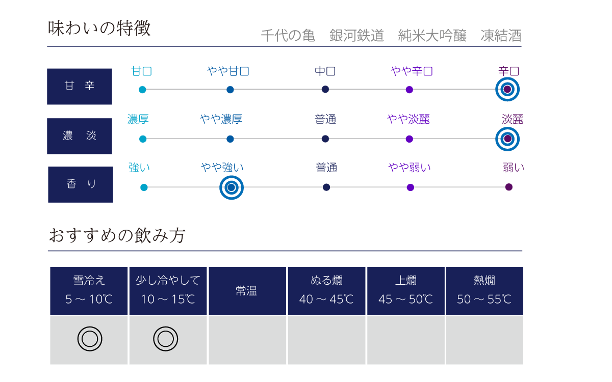 千代の亀 銀河鉄道の味わい表