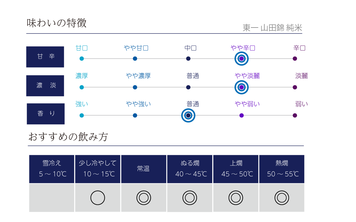 東一 純米 山田錦の味わい表