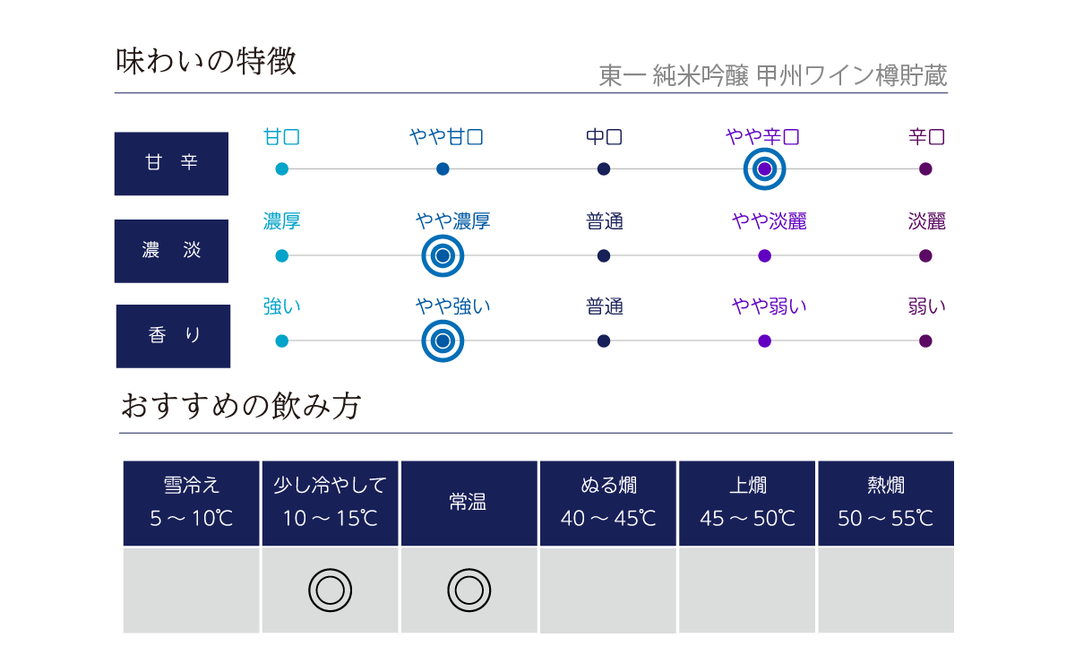 東一 純米吟醸 甲州ワイン樽貯蔵の味わい表