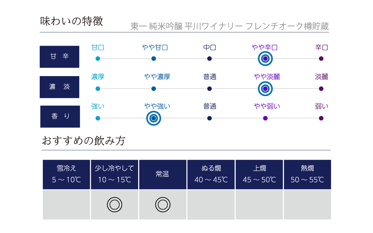 東一 純米吟醸 平川ワイナリー フレンチオーク樽貯蔵の味わい表