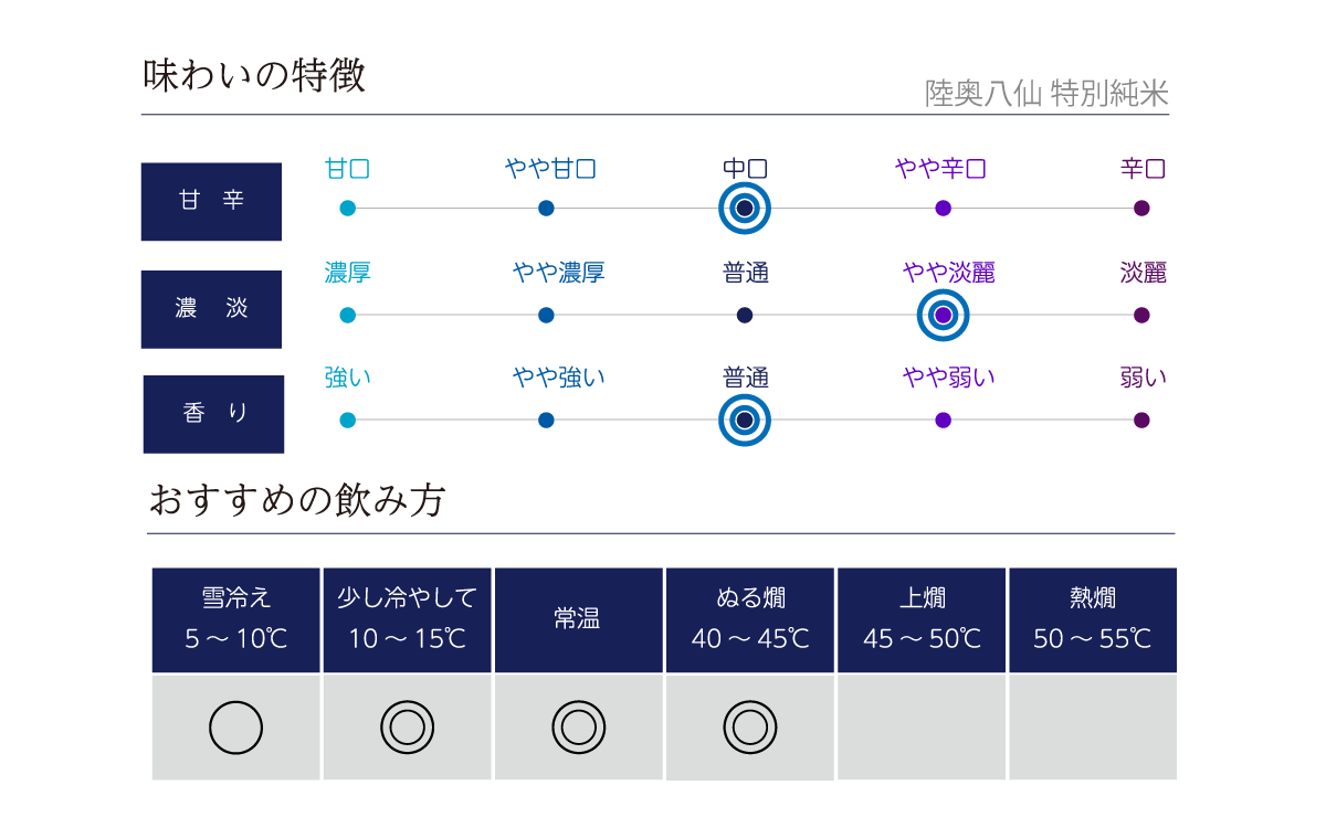 陸奥八仙 特別純米の味わい表