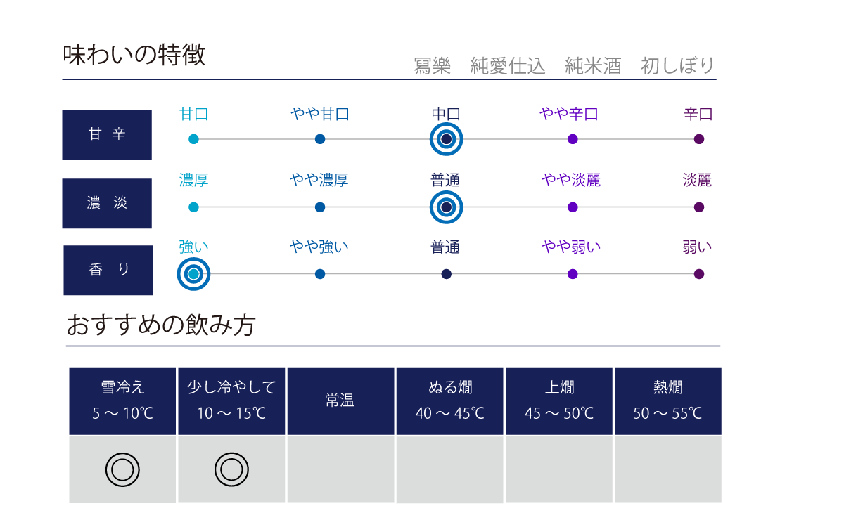 寫樂 純米 初しぼり 生酒の味わい表