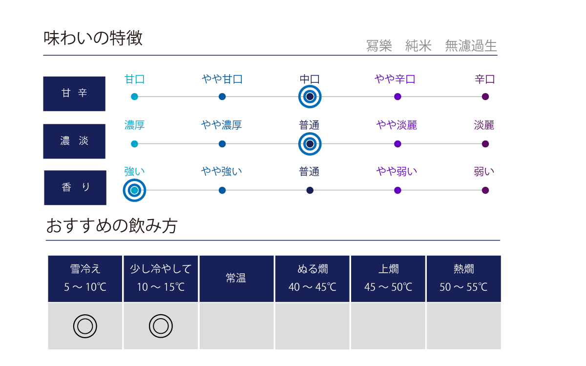 寫樂 純米 無濾過生酒 味わい表