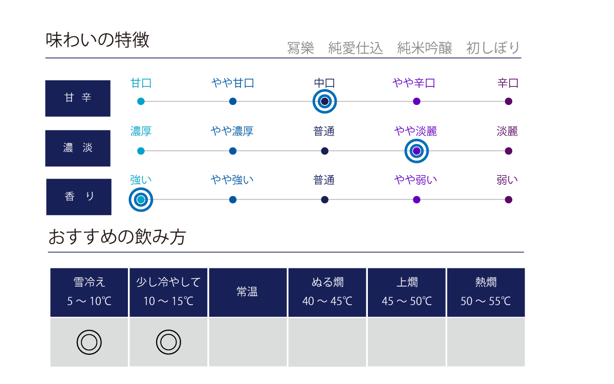 寫樂 純米吟醸 初しぼり 生酒の味わい表