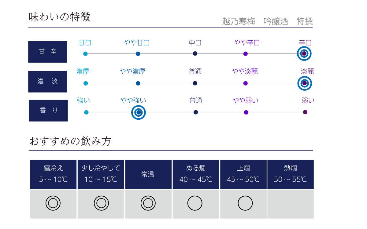 越乃寒梅 吟醸酒 特撰の味わい表