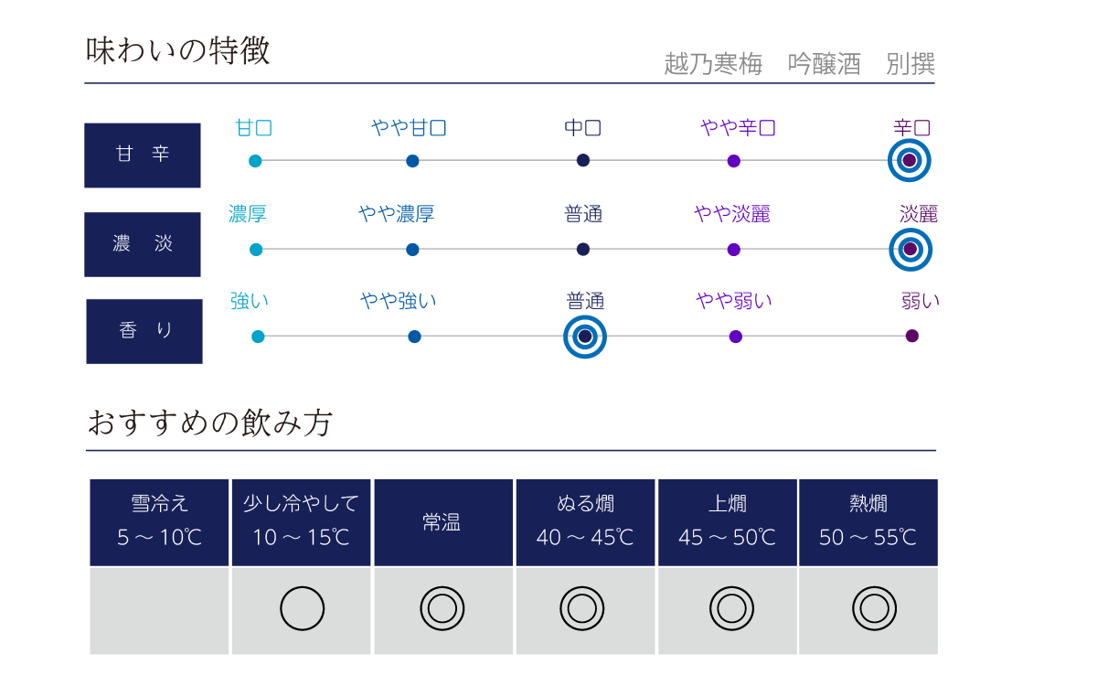 越乃寒梅 吟醸酒 別撰の味わい表