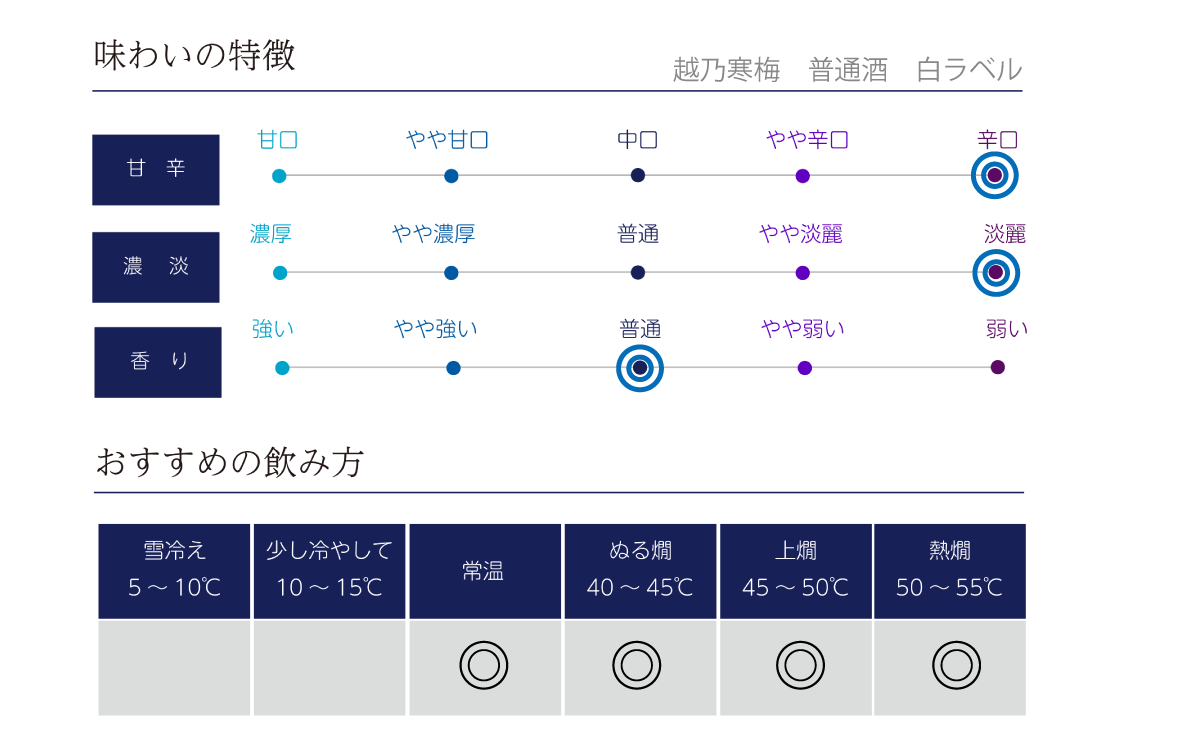 越野寒梅 普通酒 白ラベルの味わい表