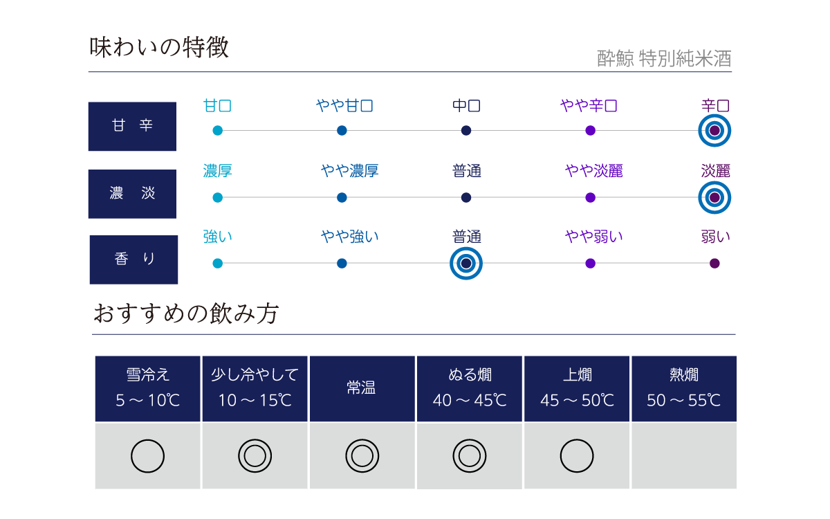 酔鯨 特別純米の味わい表