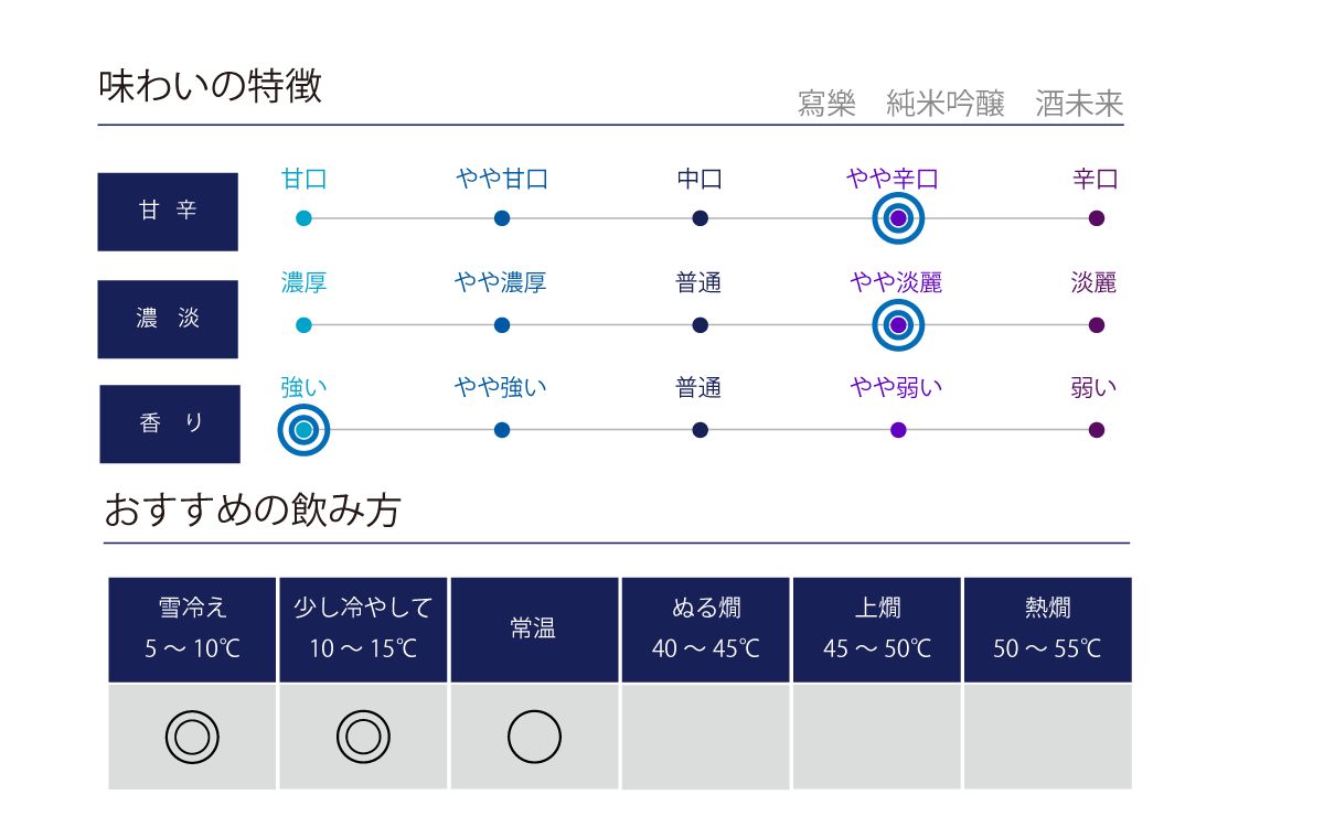 寫樂 純米吟醸 酒未来の味わい表