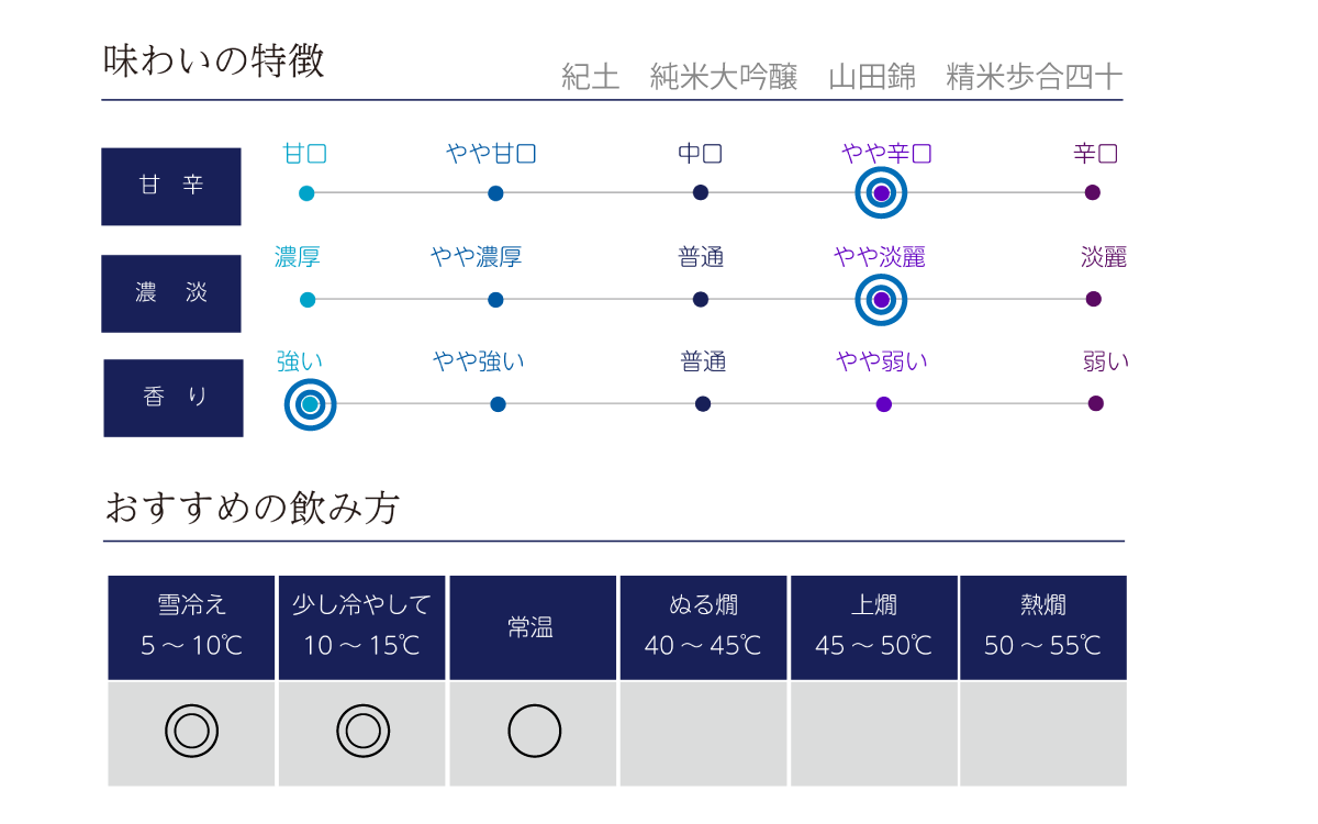 紀土 純米大吟醸 山田四十の味わい表