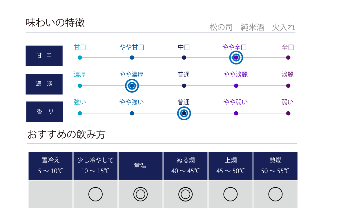 松の司 純米の味わい表