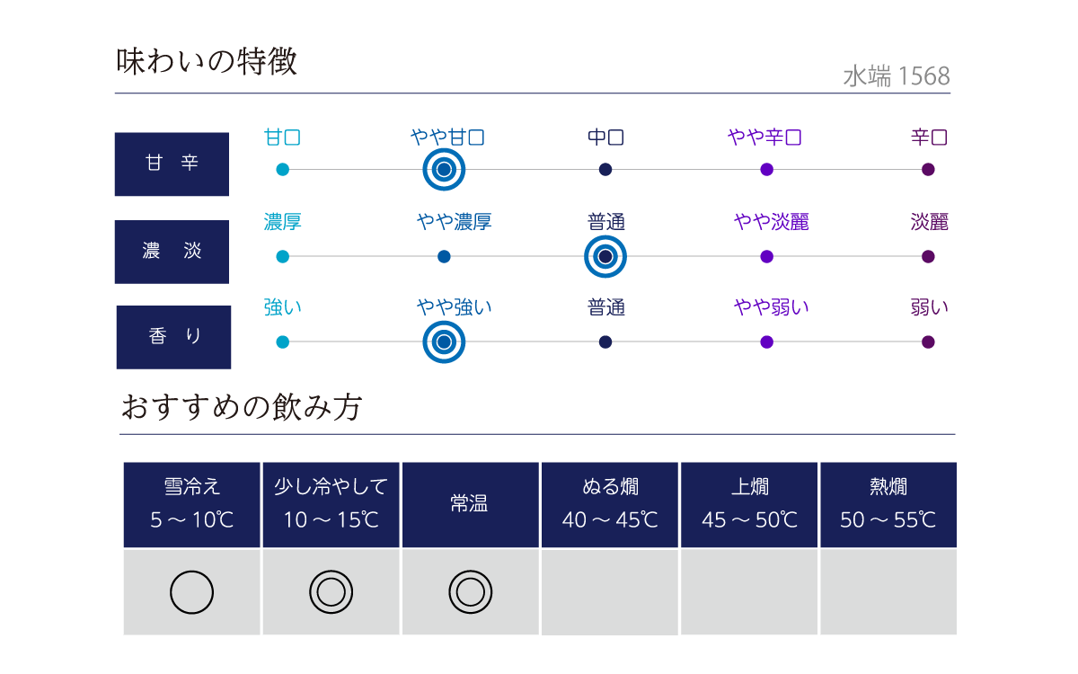 水端 1568の味わい表