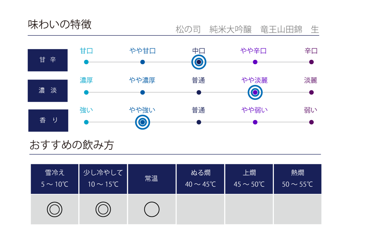 松の司 純米大吟醸 竜王産山田錦 生の味わい表