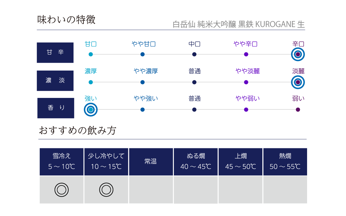 白岳仙 純米大吟醸 黒鉄 KUROGANE 生の味わい表