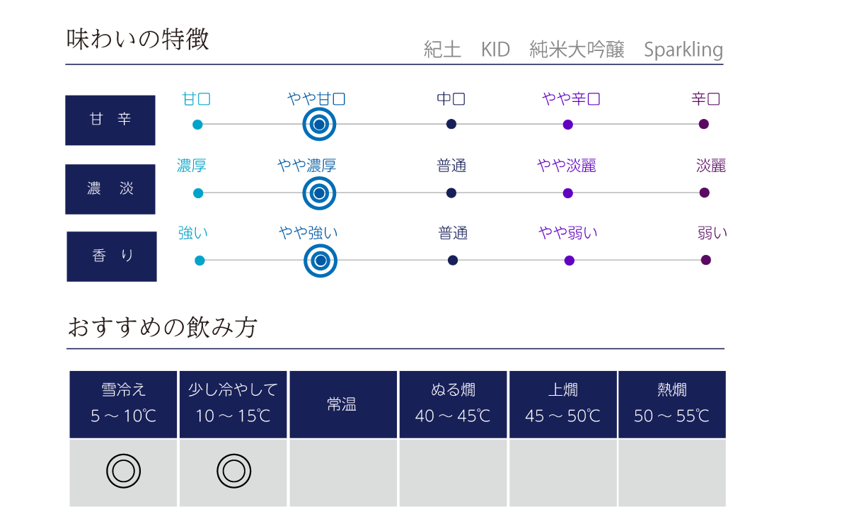 紀土 KID 純米大吟醸 Sparklingの味わい表