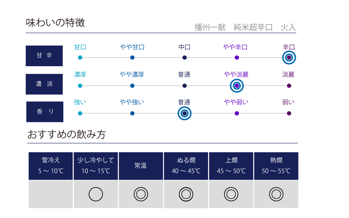 播州一献 純米 超辛口 火入の味わい表