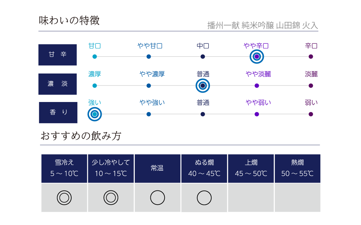 播州一献 純米吟醸 山田錦 火入の味わい表