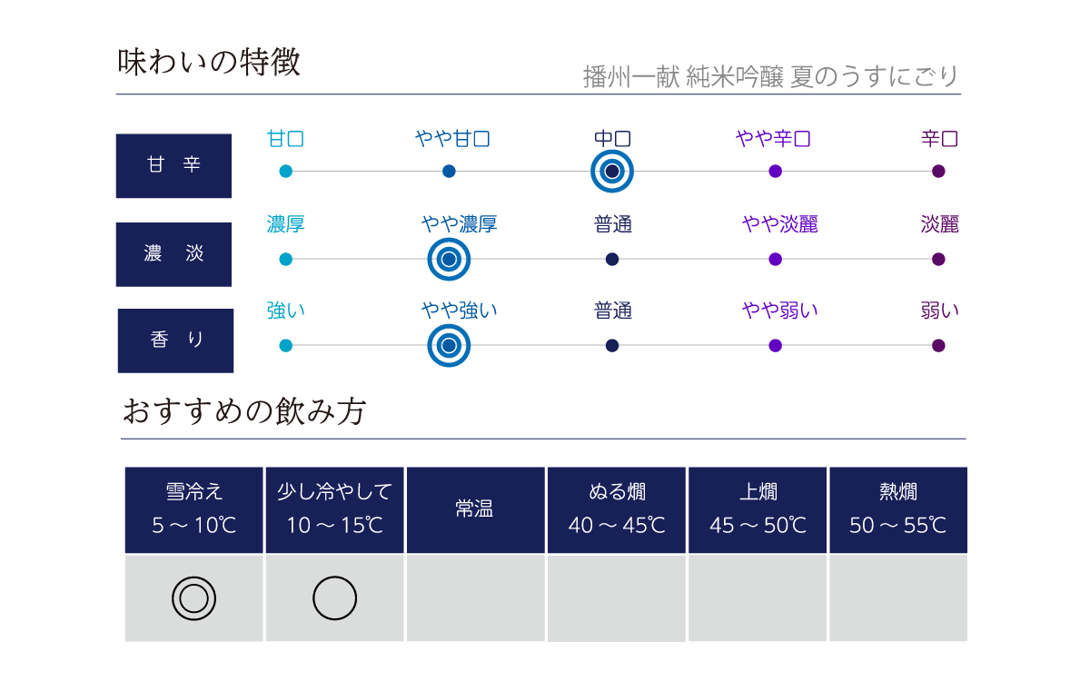 播州一献 純米吟醸 夏のうすにごりの味わい表