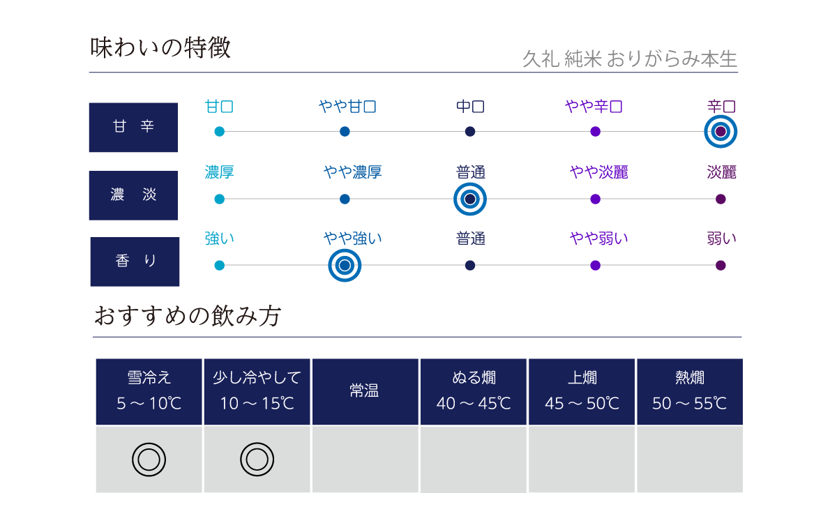 久礼 純米 おりがらみ本生の味わい表