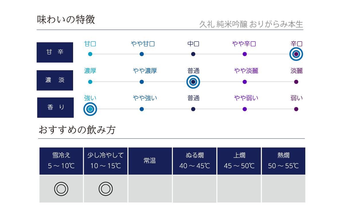 久礼 純米吟醸 おりがらみ本生の味わい表