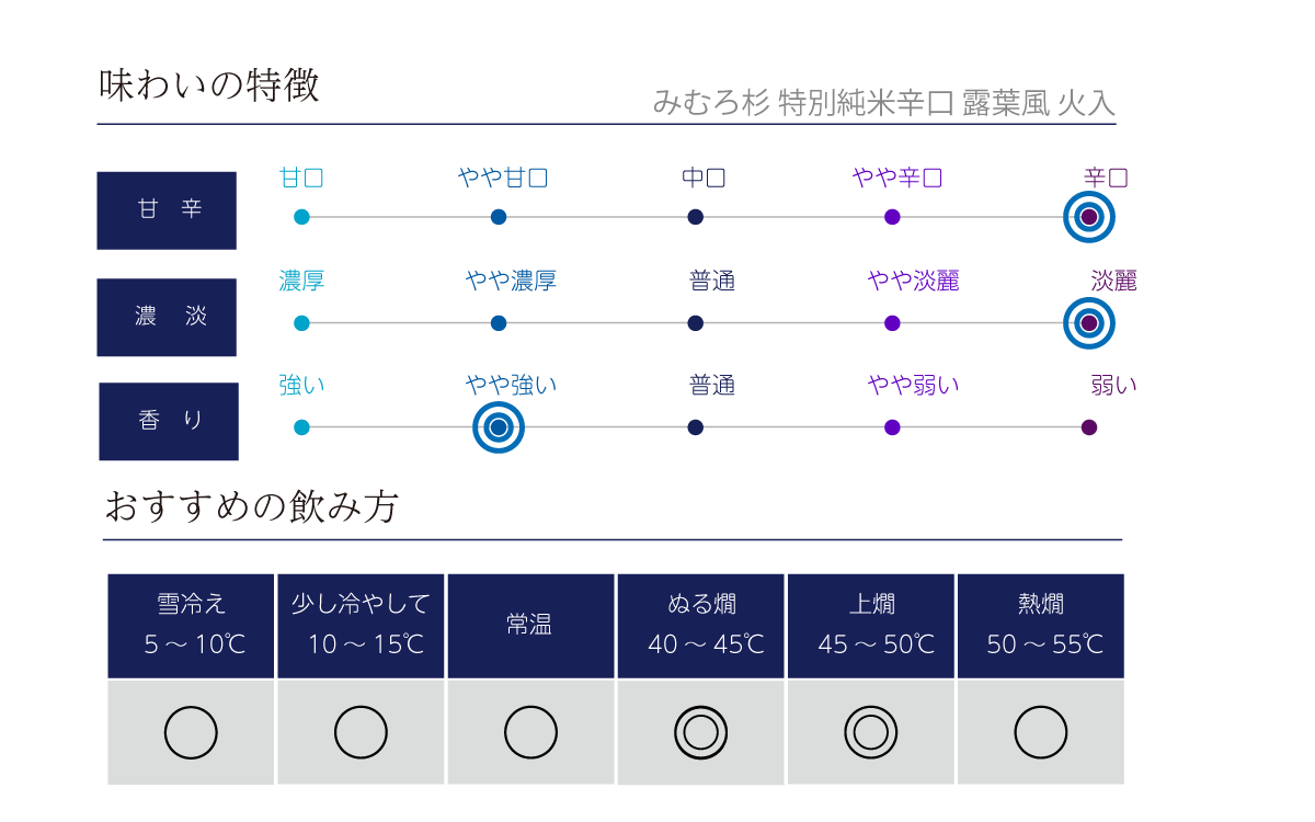 みむろ杉 特別純米 辛口 露葉風 火入の味わい表