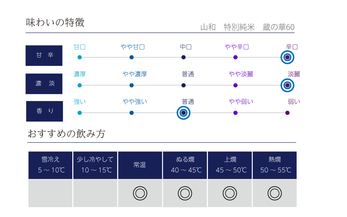 山和 特別純米 蔵の華60の味わい表