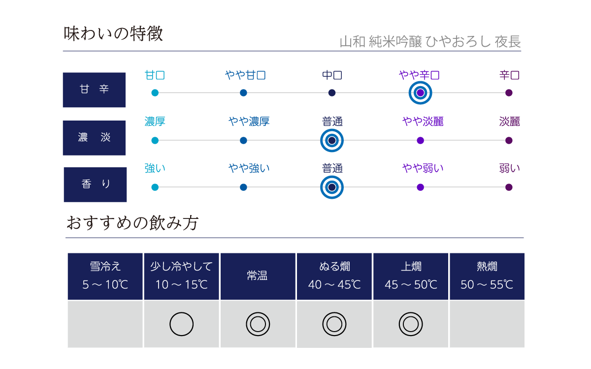 山和 純米吟醸 ひやおろしの味わい表