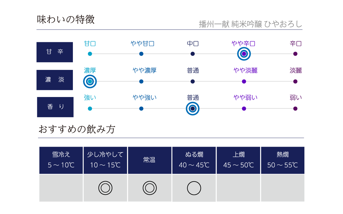 播州一献 純米吟醸 ひやおろしの味わい表