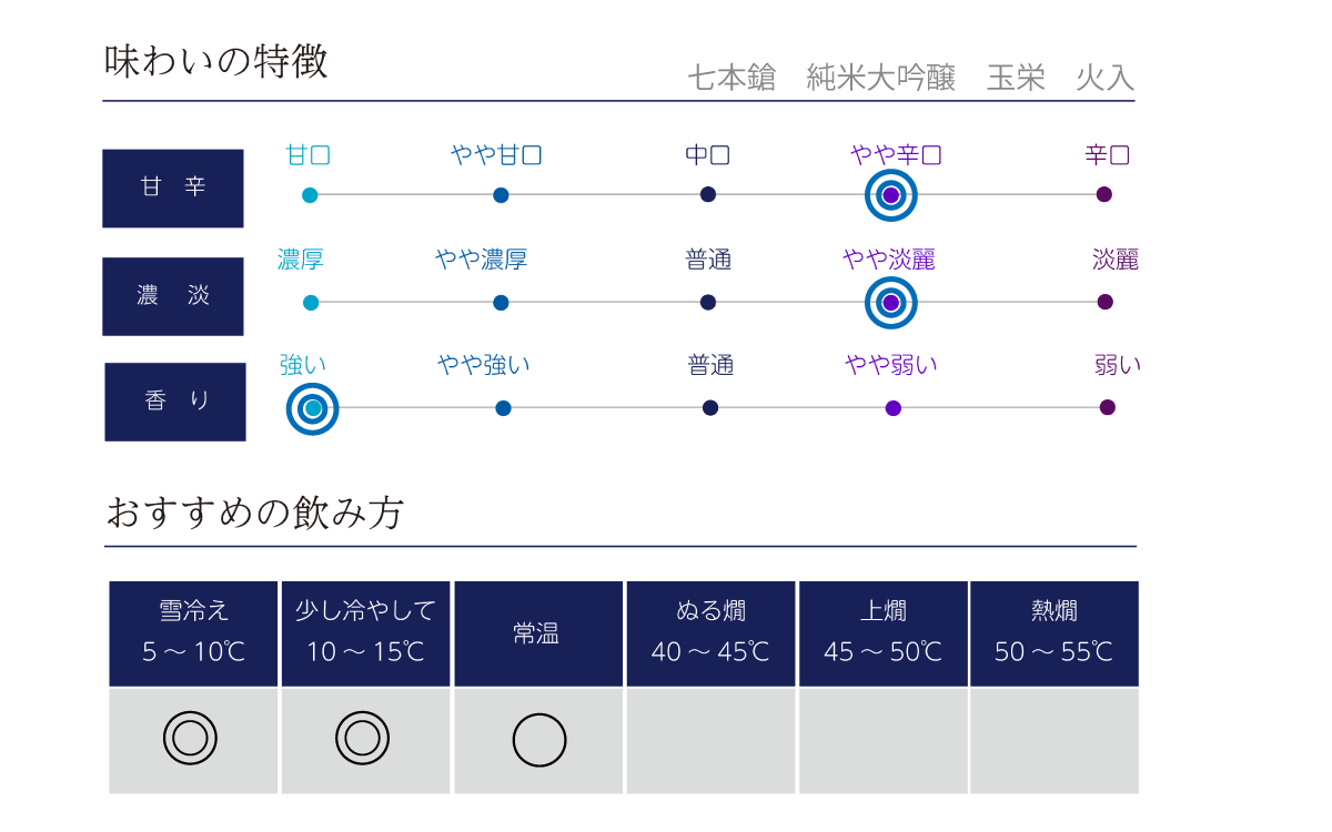 七本鎗 純米大吟醸 玉栄の味わい表