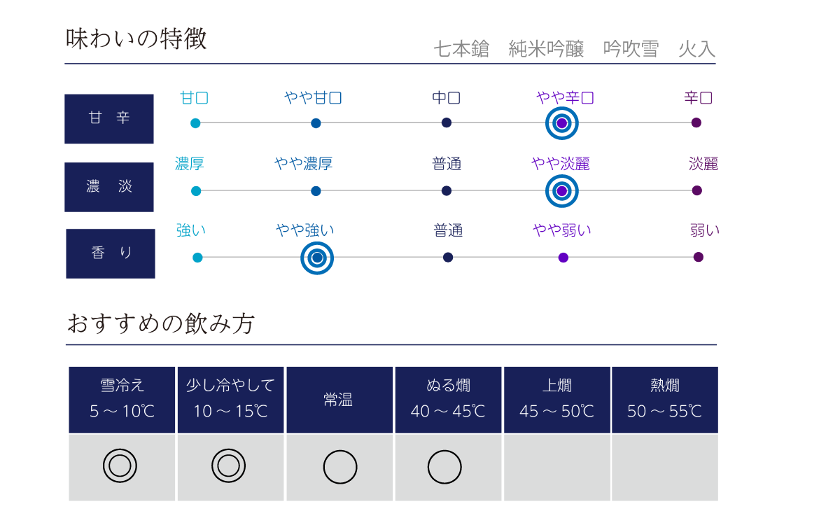 七本鎗 純米吟醸 吟吹雪の味わい表