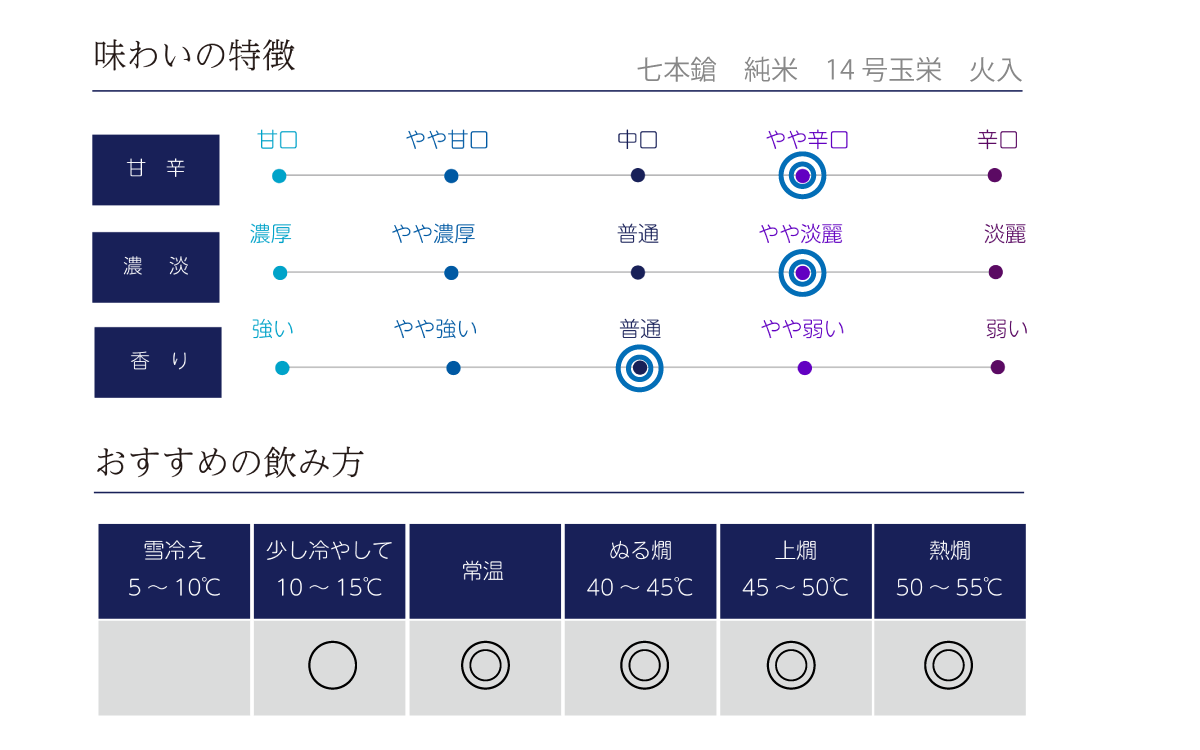 七本鎗 純米 玉栄 (緑)の味わい表