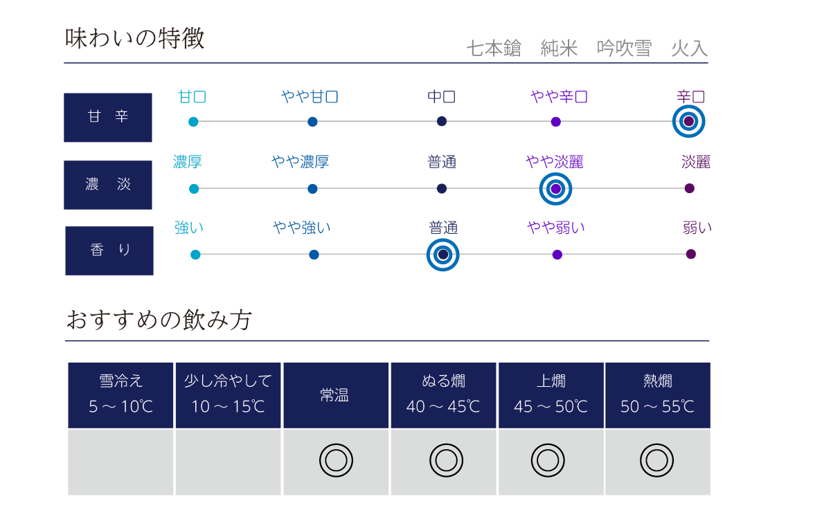 七本鎗 純米 吟吹雪の味わい表