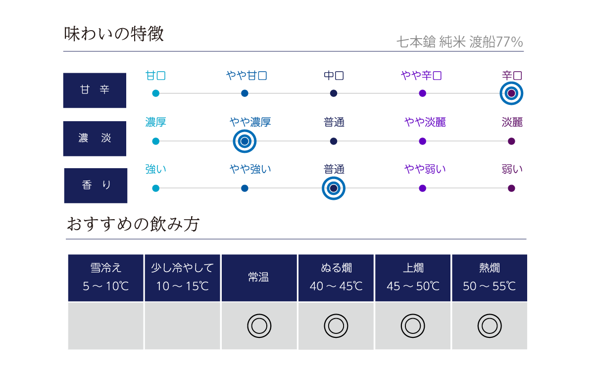 七本鎗 純米 渡船77％の味わい表