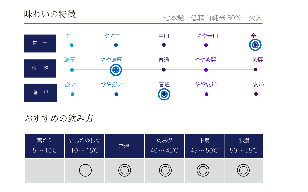 七本鎗 低精白純米80％の味わい表