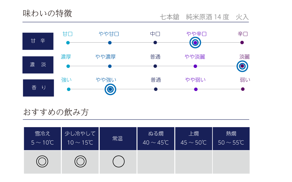 七本鎗 純米原酒14度 火入の味わい表