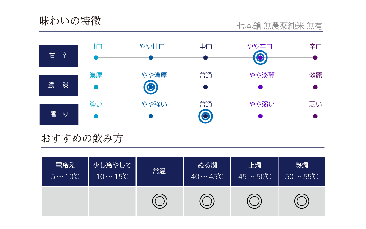 七本鎗 無農薬純米 無有(むう)の味わい表