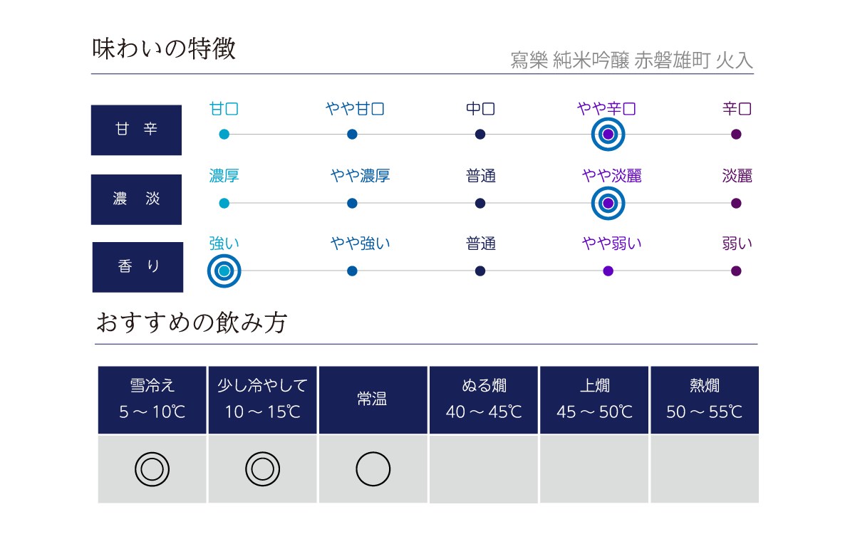 寫樂 純米吟醸 赤磐雄町 火入の味わい表