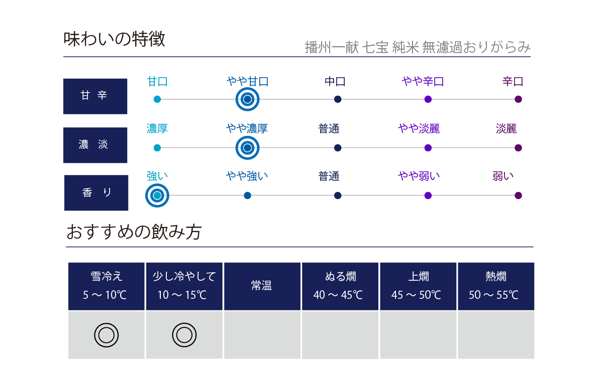 播州一献 七宝 純米 無濾過おりがらみの味わい表