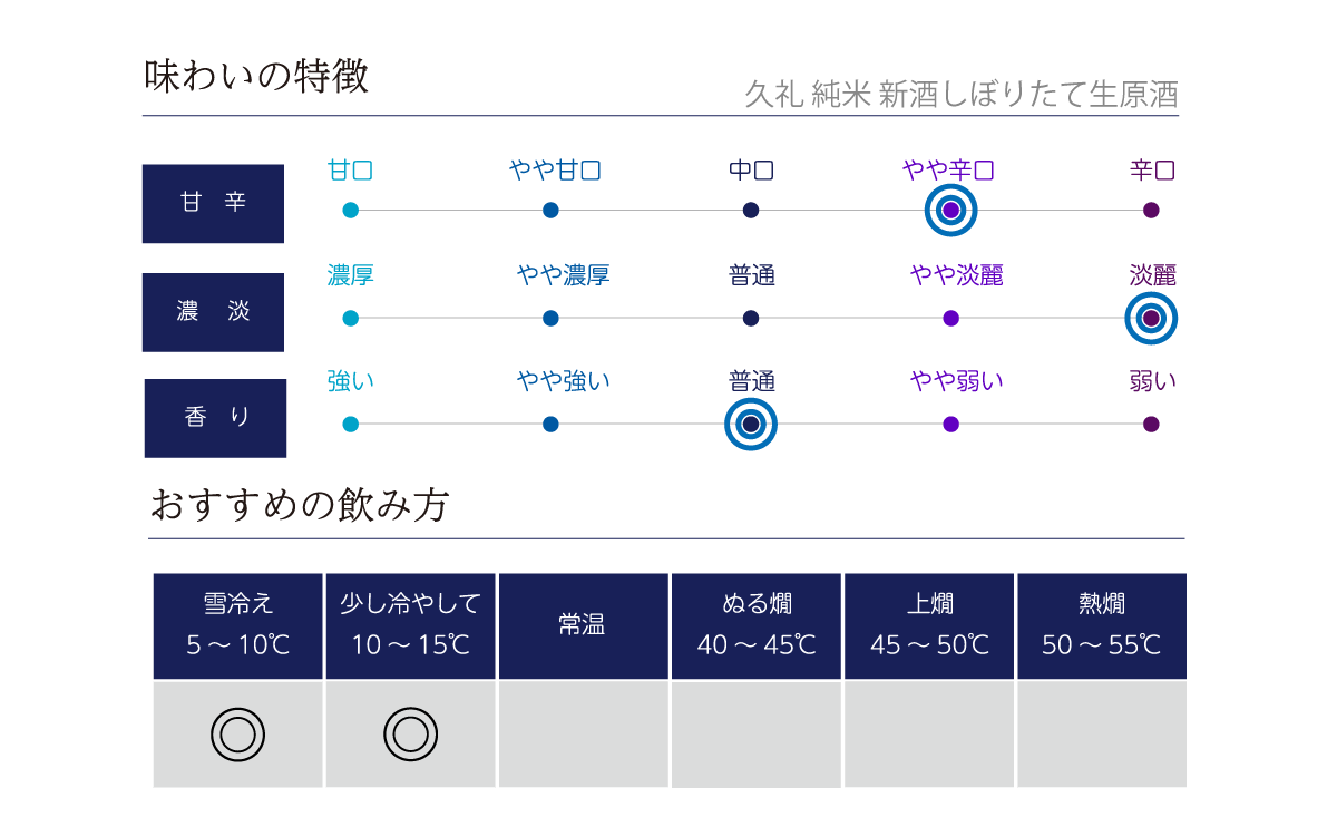 久礼 純米 新酒しぼりたて生原酒の味わい表