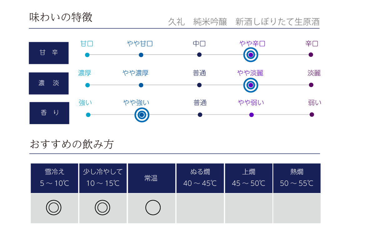 久礼 純米吟醸 新酒しぼりたて生原酒の味わい表