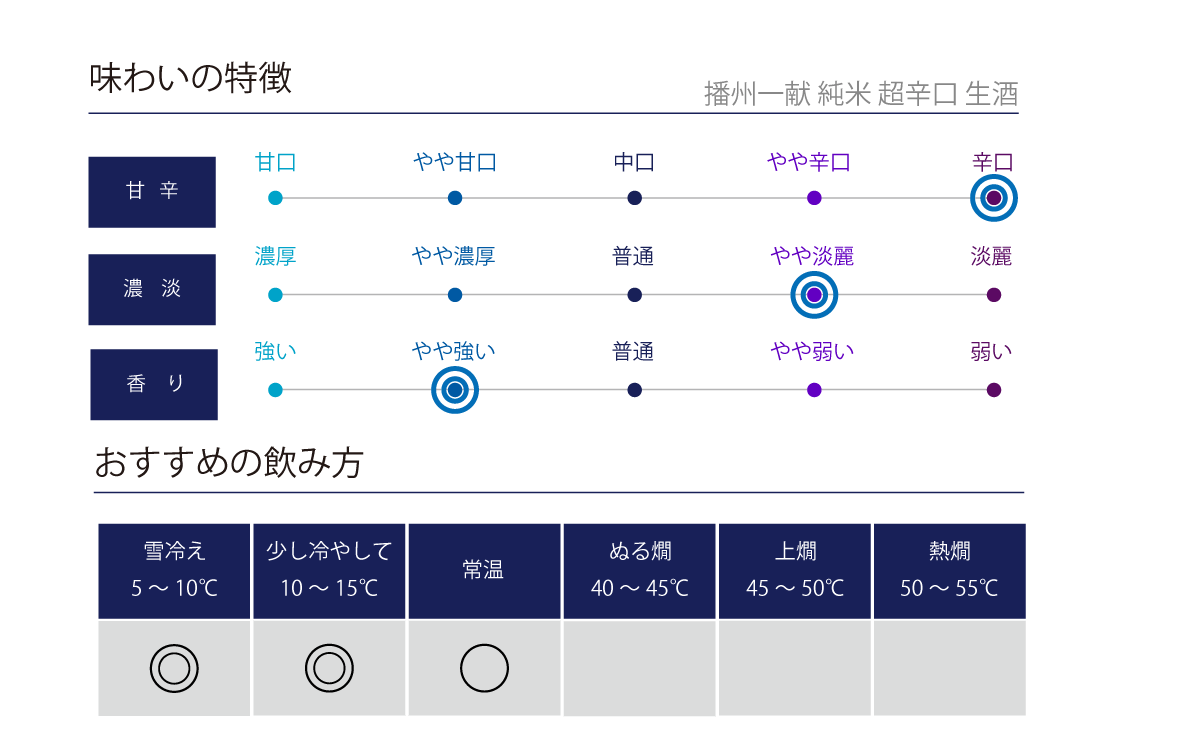 播州一献 純米 超辛口 生酒の味わい表