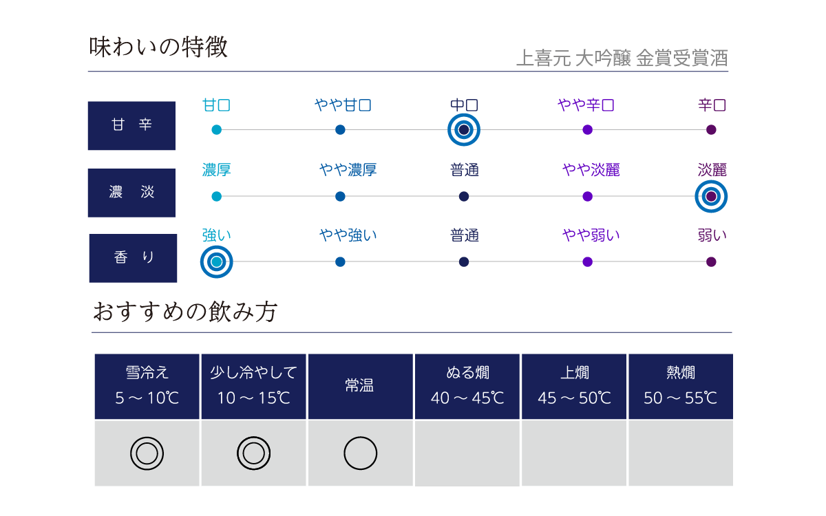 上喜元 大吟醸 金賞受賞酒の味わい表