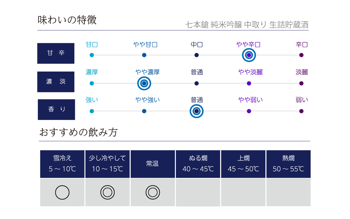 七本鎗 純米吟醸 中取り 生貯蔵の味わい表